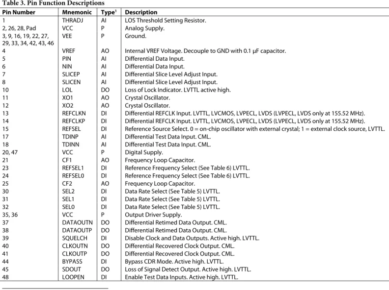 Figure 2. 48-Lead LFCSP Pin Configuration 