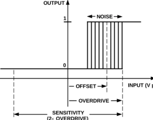 Figure 10. Differential Sensitivity Measurement 