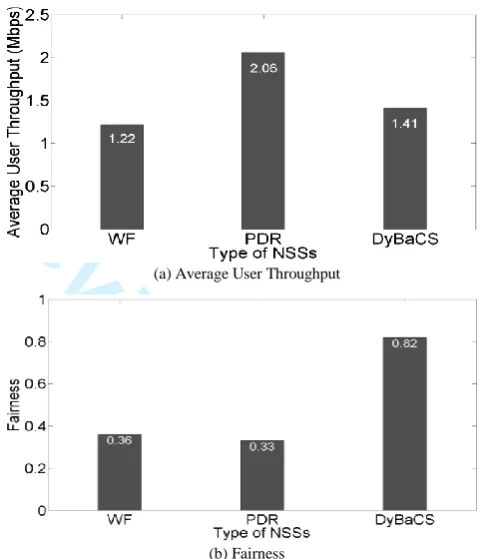 Figure 15: Performance comparison between NSSs as a function of total WiFi For Peer ReviewNodes with 250 Users and fixed backhaul capacity of 20Mbps 