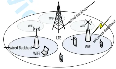 Figure 1: LTE-WiFi Heterogeneous Network with different backhaul options. 