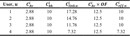 TABLE IV : EFFECTIVE USER THROUGHPUT � ���,��UNDER CONDITION  ����≤ ����� . 