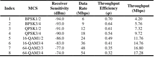 TABLE V : IEEE802.11G PARAMETERS 