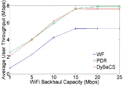Figure 11: HetNet average user throughput as a function of WiFi backhaul capacity. (4 WiFi APs, 100% WiFi-LTE overlap, Uniform WiFi backhaul capacity) For Peer Review