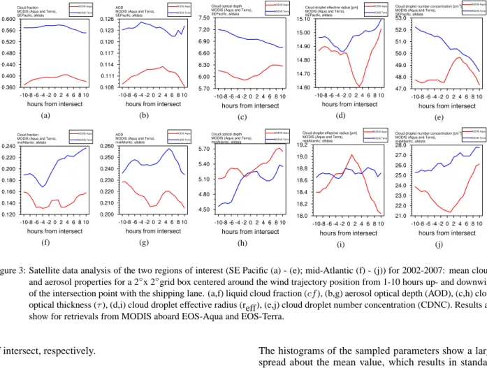 Figure 3: Satellite data analysis of the two regions of interest (SE Pacific (a) - (e); mid-Atlantic (f) - (j)) for 2002-2007: mean cloud- cloud-and aerosol properties for a 2 ◦ x 2 ◦ grid box centered around the wind trajectory position from 1-10 hours up