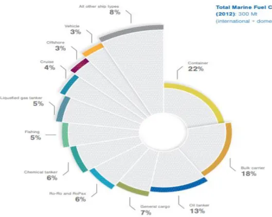 Figure 1: Total Marine Fuel Consumption 2012. Source: Concawe (n.d.) 