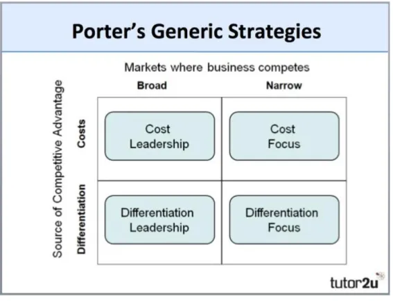 Figure 2: Porter’s Generic Strategies. Source: tutor2u (n.d.) 