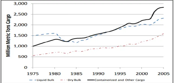 Figure 3: The effect of globalization on unitized cargoes. Source: Corbett and Winebrake, (2008, p.8) 