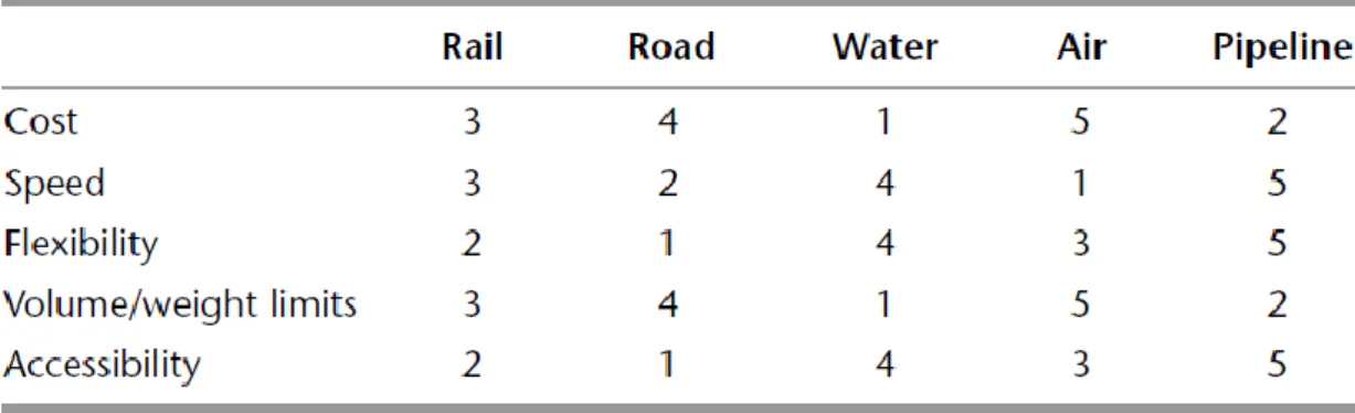 Figure 5: Performance table for transport modes (with 1 being the best  performance and 5 being the  worst)