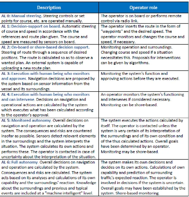 Figure 10: Autonomy levels for ships. Source: Blanke, Henriques and Bang (n.d.) 