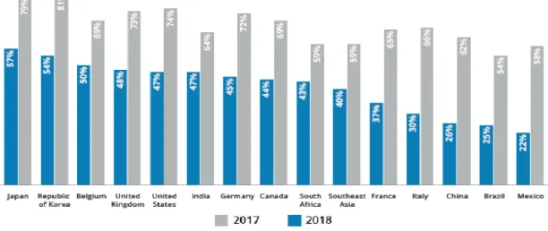 Figure 11: Percentage of consumers who thing fully autonomous vehicles will not be safe (2017  vs.2018)