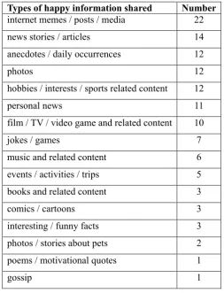 Table 2: Types of happy information shared by participants 