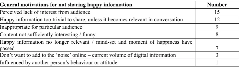 Table 3: General motivations for sharing happy information