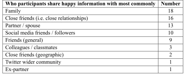 Table 5: Who participants share happy information with most commonly 