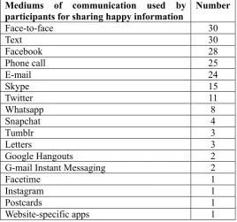 Table 6: Mediums of communication used by participants for sharing happy information