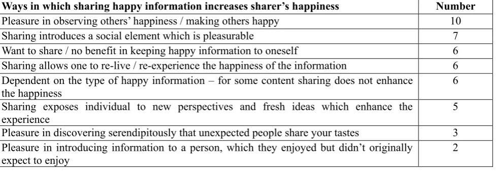 Table 9: Ways in which sharing happy information increases sharer’s happiness 