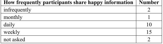 Table 1: Participants’ frequency of happy information sharing 