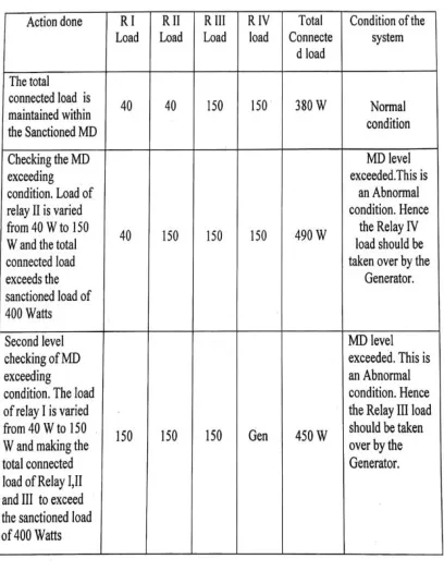 Table 1   MD monitoring and Priority of Loads 