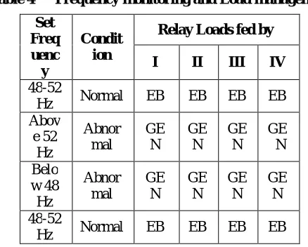 Table 4      Frequency monitoring and Load management 