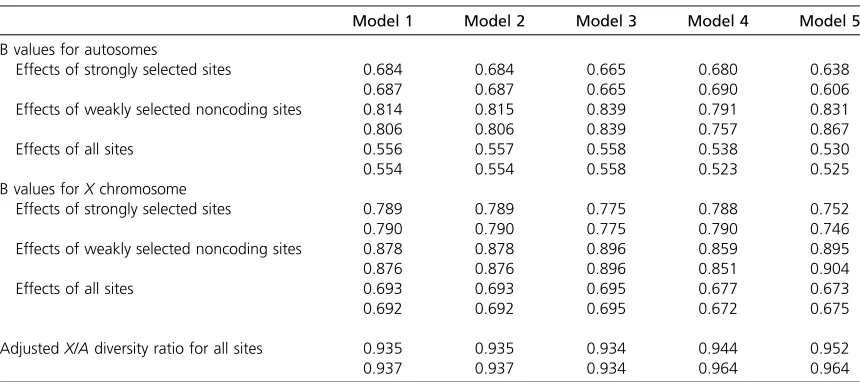 Table 2 The effects of background selection on D. melanogaster autosomal and X chromosomal genes