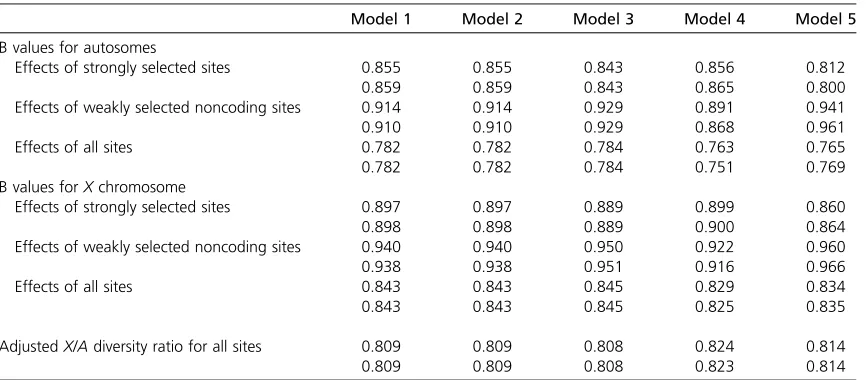 Table 3 The effects of background selection on D. pseudoobscura autosomal and X chromosomal genes
