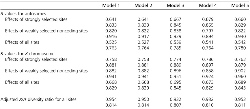 Table 4 Background selection with a large number of short coding sequences
