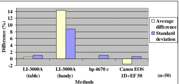 Figure 1: Comparison of results of leaf area measurement methods using reference areas 9  cm 2 , 25 cm 2 , 100 cm 2  squared-plotting paper, a  monocotyledonous and a dicotyledonous 
