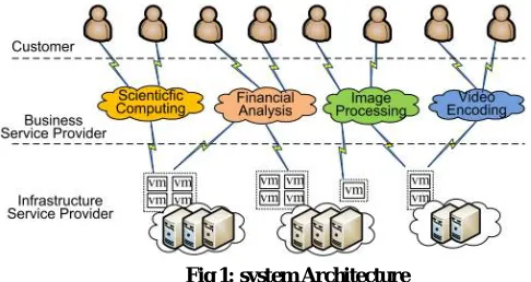 Fig 1: system Architecture 