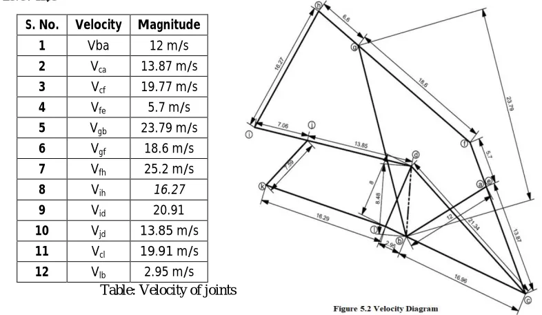Table: Velocity of joints  2.95 m/s 