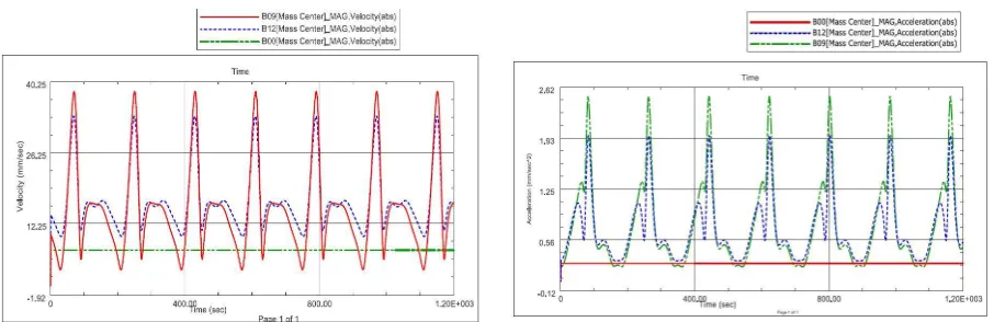 Figure 6.2 Velocities vs. Time Graph of Crank, Toe and Heel       Figure 6.3 Acceleration vs