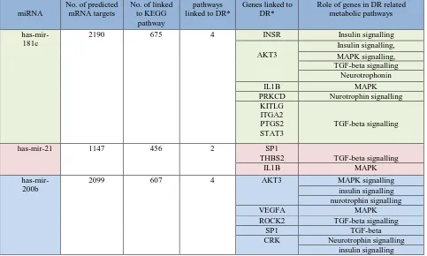 Table 1.3 miRNAs and their mRNA targets. Genes listed were identified to play a potential role in DR-related pathways, identified using the DAVID/KEGG pathway database