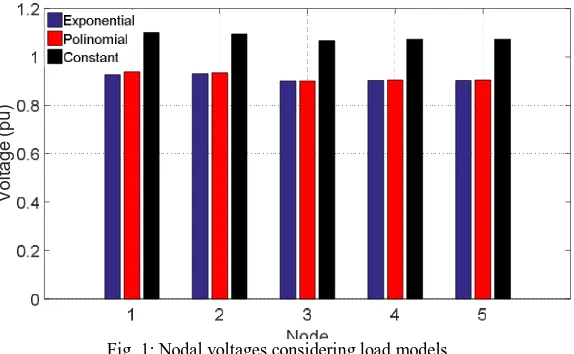 Fig. 1: Nodal voltages considering load models 