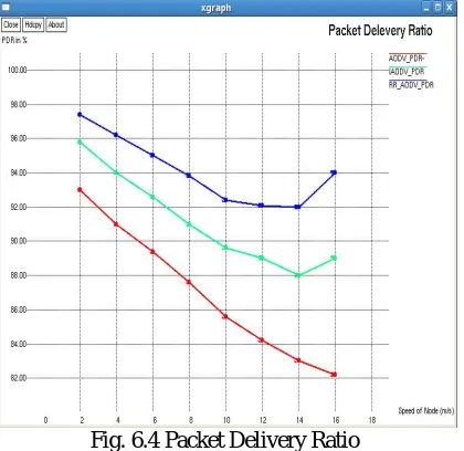 Fig. 6.4 Packet Delivery Ratio  