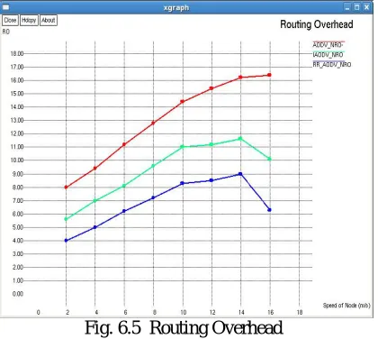 Fig. 6.5  Routing Overhead  