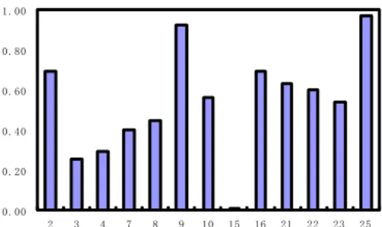 Figure 2.   All Kinds of Invasion of the Feature Subset of Weight  Distribution 