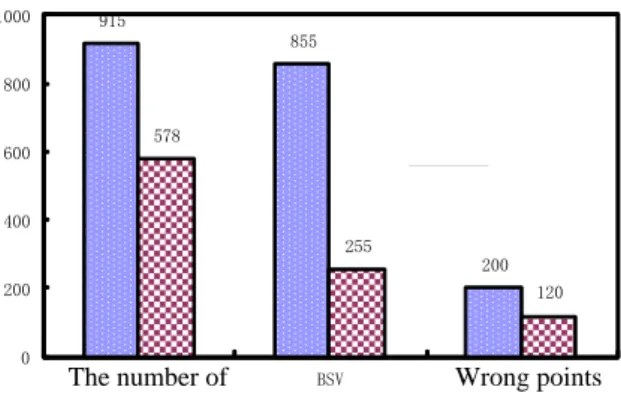Figure 3.   Support Vector Set Comparison before and after Feature  Weighted 