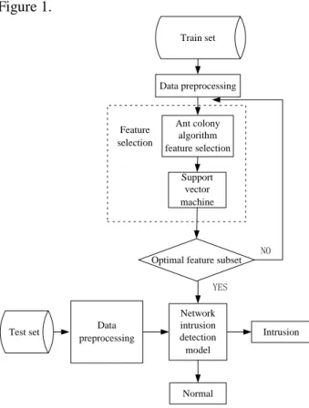 Figure 1.   The Working Flow of ACO-FS-SVM Network Intrusion  Detection Model 
