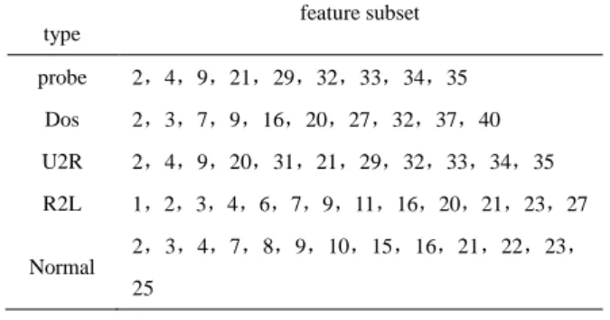 Table 2. ACO Feature Selection  intrusion  type  feature subset  probe  2，4，9，21，29，32，33，34，35  Dos  2，3，7，9，16，20，27，32，37，40  U2R  2，4，9，20，31，21，29，32，33，34，35  R2L  1，2，3，4，6，7，9，11，16，20，21，23，27  Normal  2，3，4，7，8，9，10，15，16，21，22，23， 25 