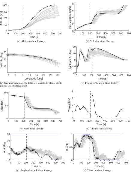 Fig. 3: Time history of the states and controls for SSTO trajectories with diﬀerent low inclination targetorbits, highlighted the 400km one