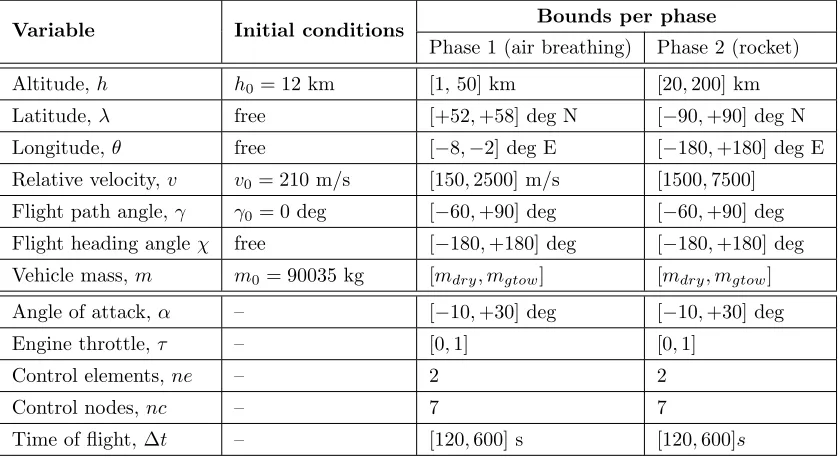 Table 1: Boundary conditions on state and control variables for the SSTO vehicle reaching a 200km orbit