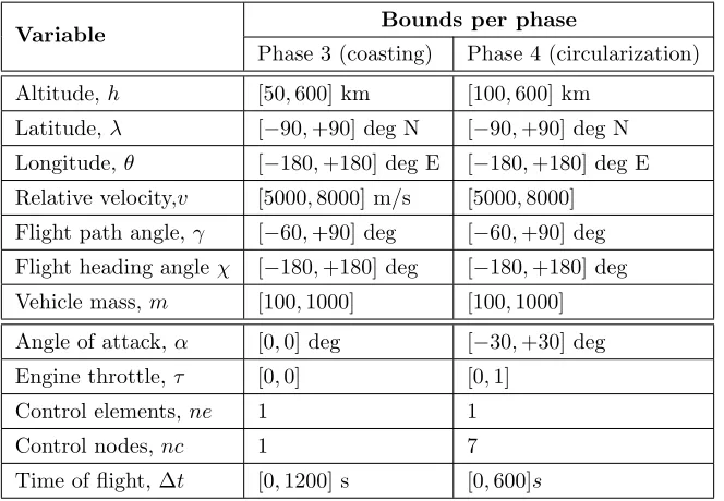 Table 2: Additional Boundary Conditions and Bounds on State and Control Variables for the introductionof the upper stage targeting a 200km orbit