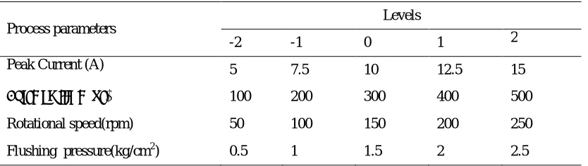 Table 2.1 Process parameters and their levels  