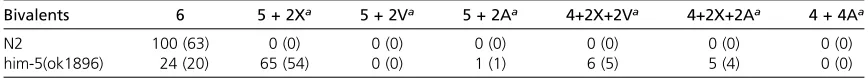 Table 2 Fish analysis of bivalent formation in diakinesis oocytes