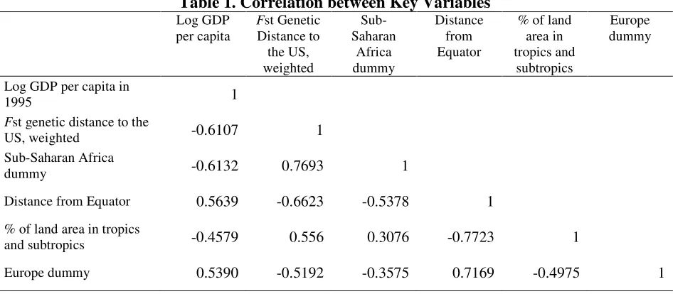Table 1. Correlation between Key Variables 