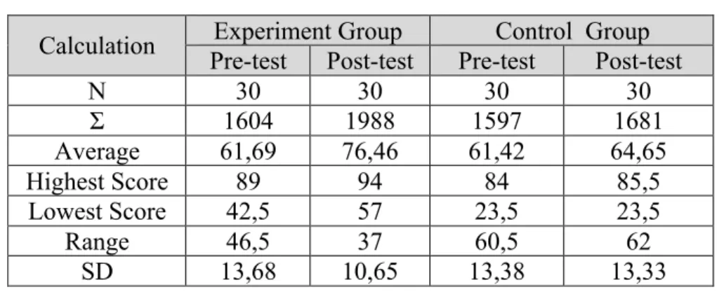 Table 1. The Result of Each Class 