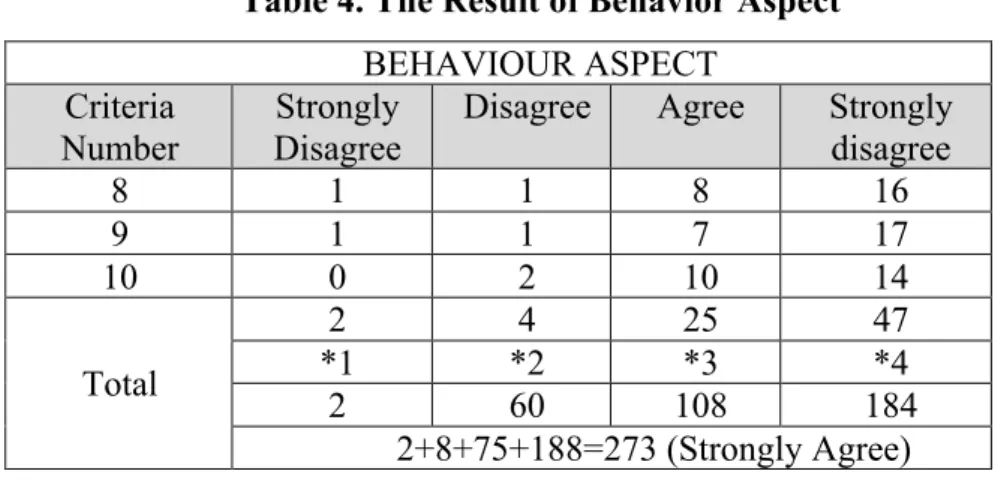 Table 4. The Result of Behavior Aspect   BEHAVIOUR ASPECT  Criteria  Number Strongly Disagree
