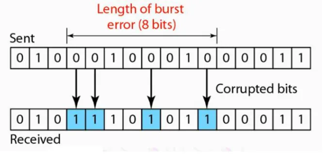Fig. 1.Single-bit error 