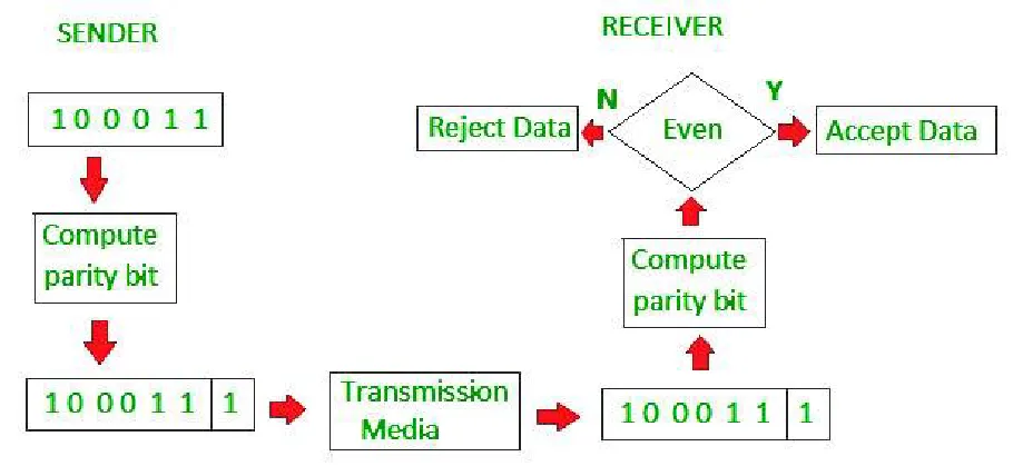 Fig. 3. Even-parity checking scheme 