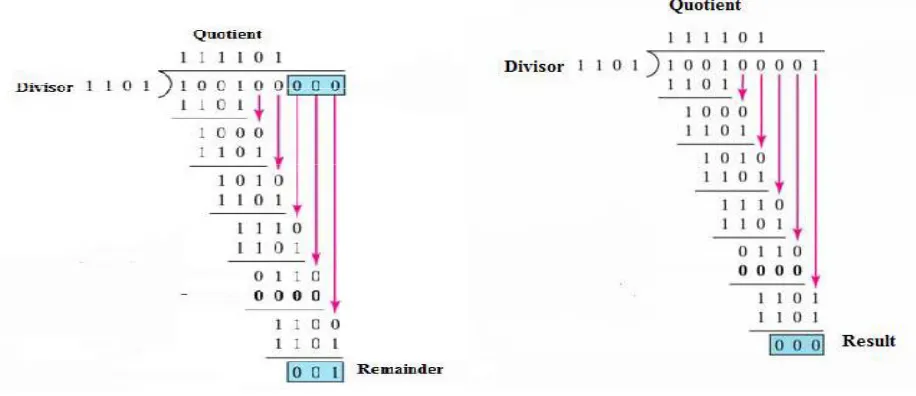 Fig. 5. Mechanism of CRC at sender and Receiver side 