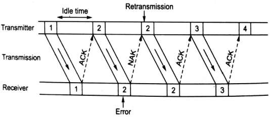 Fig. 9. Stop-and-wait ARQ
