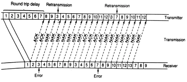 Fig. 10. Go-Back-N ARQ 